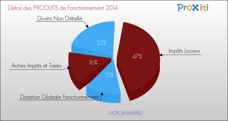 Décomposition du Budget de Fonctionnement 2014 de la commune de LACROIX-BARREZ Budget de Fonctionnement 2014 pour la commune de LACROIX-BARREZ