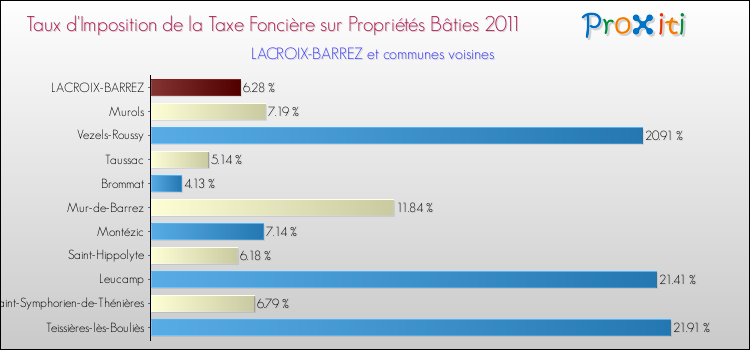 Taux d'imposition de la taxe foncière sur le bati 2011 pour LACROIX-BARREZ et les communes proches Comparaison des taux d'imposition de la taxe foncière sur le bati 2011 pour LACROIX-BARREZ et les communes voisines