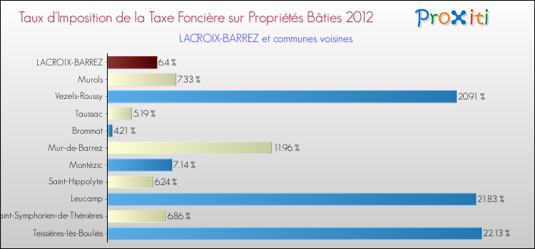 Taux d'imposition de la taxe foncière sur le bati 2012 pour LACROIX-BARREZ et les communes proches Comparaison des taux d'imposition de la taxe foncière sur le bati 2012 pour LACROIX-BARREZ et les communes voisines