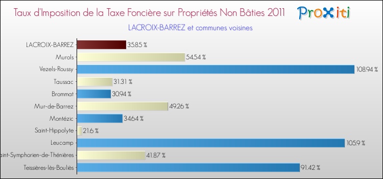 Taux d'imposition de la taxe foncière sur les immeubles et terrains non batis 2011 pour LACROIX-BARREZ et les communes proches Comparaison des taux d'imposition de la taxe foncière sur les immeubles et terrains non batis 2011 pour LACROIX-BARREZ et les communes voisines