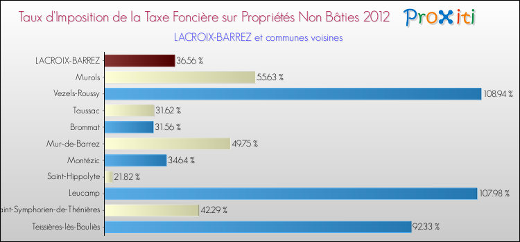 Taux d'imposition de la taxe foncière sur les immeubles et terrains non batis 2012 pour LACROIX-BARREZ et les communes proches Comparaison des taux d'imposition de la taxe foncière sur les immeubles et terrains non batis 2012 pour LACROIX-BARREZ et les communes voisines