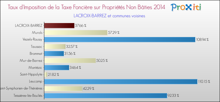 Taux d'imposition de la taxe foncière sur les immeubles et terrains non batis 2014 pour LACROIX-BARREZ et les communes proches Comparaison des taux d'imposition de la taxe foncière sur les immeubles et terrains non batis 2014 pour LACROIX-BARREZ et les communes voisines