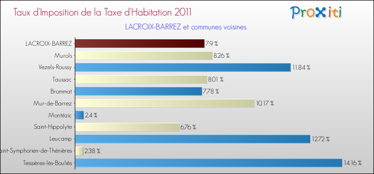 Taux d'imposition de la taxe d'habitation 2011 pour LACROIX-BARREZ et les communes proches Comparaison des taux d'imposition de la taxe d'habitation 2011 pour LACROIX-BARREZ et les communes voisines