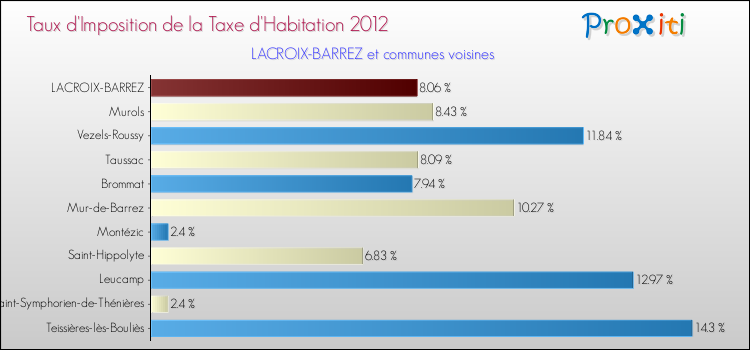 Taux d'imposition de la taxe d'habitation 2012 pour LACROIX-BARREZ et les communes proches Comparaison des taux d'imposition de la taxe d'habitation 2012 pour LACROIX-BARREZ et les communes voisines