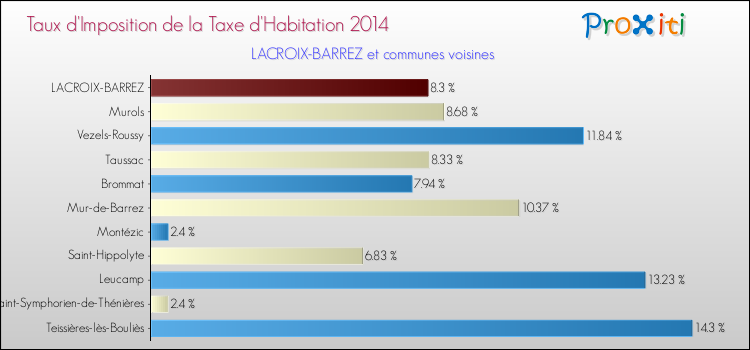 Taux d'imposition de la taxe d'habitation 2014 pour LACROIX-BARREZ et les communes proches Comparaison des taux d'imposition de la taxe d'habitation 2014 pour LACROIX-BARREZ et les communes voisines