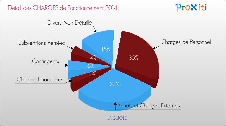 Décomposition des Charges de Fonctionnement 2014 de la commune de LAGUIOLE Charges de Fonctionnement 2014 pour la commune de LAGUIOLE