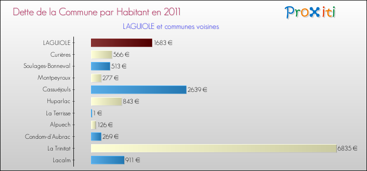 Dette par habitant de la commune en 2011 pour LAGUIOLE et les communes proches Comparaison de la dette par habitant de la commune en 2011 pour LAGUIOLE et les communes voisines