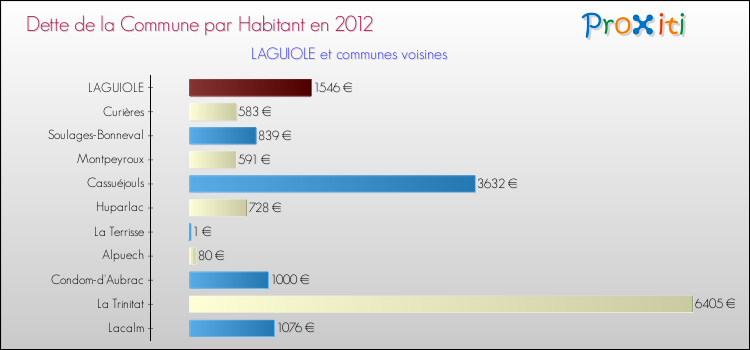 Dette par habitant de la commune en 2012 pour LAGUIOLE et les communes proches Comparaison de la dette par habitant de la commune en 2012 pour LAGUIOLE et les communes voisines