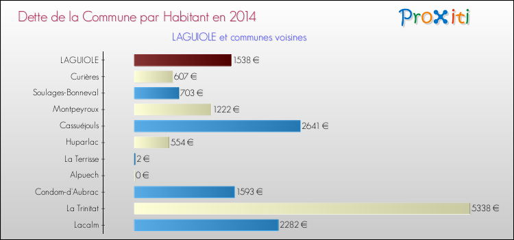 Dette par habitant de la commune en 2014 pour LAGUIOLE et les communes proches Comparaison de la dette par habitant de la commune en 2014 pour LAGUIOLE et les communes voisines