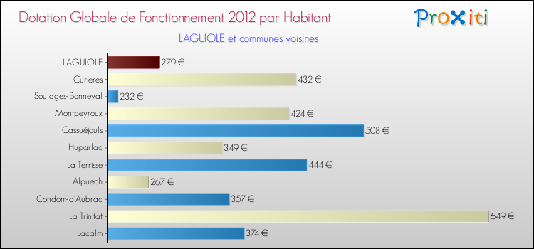 Montant des dotations globales de fonctionnement DGF par Habitant pour LAGUIOLE et les communes proches Comparaison des des dotations globales de fonctionnement DGF par habitant pour LAGUIOLE et les communes voisines