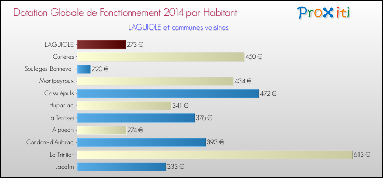 Montant des dotations globales de fonctionnement DGF par Habitant pour LAGUIOLE et les communes proches en 2014. Comparaison des des dotations globales de fonctionnement DGF par habitant pour LAGUIOLE et les communes voisines en 2014.