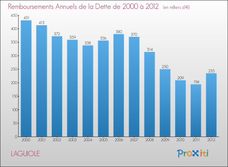 Evolution de l'annuité de la dette pour la commune de LAGUIOLE de 2000 à 2012 Annuités de la dette pour LAGUIOLE de 2000 à 2012