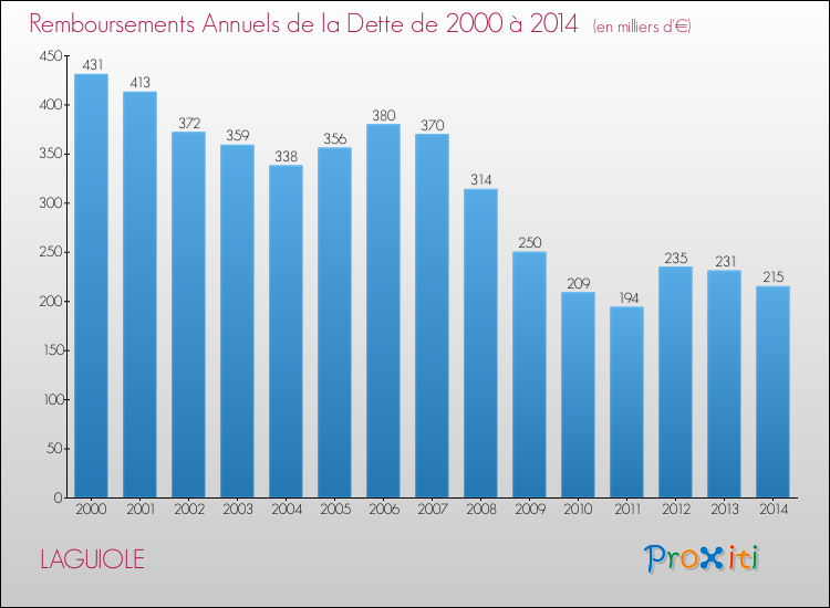Evolution de l'annuité de la dette pour la commune de LAGUIOLE de 2000 à 2014 Annuités de la dette pour LAGUIOLE de 2000 à 2014