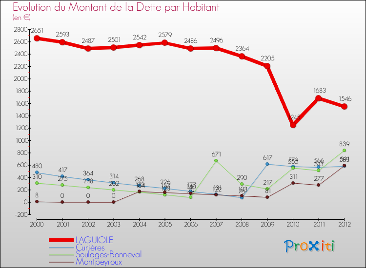 Evolution de la dette par habitant pour la commune de LAGUIOLE et les communes proches de 2000 à 2012 Comparaison de la dette par habitant pour LAGUIOLE et les communes voisines de 2000 à 2012