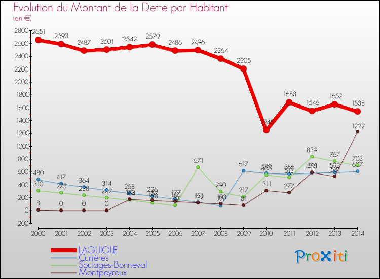 Evolution de la dette par habitant pour la commune de LAGUIOLE et les communes proches de 2000 à 2014 Comparaison de la dette par habitant pour LAGUIOLE et les communes voisines de 2000 à 2014
