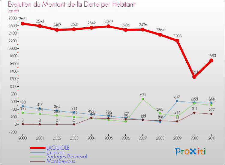 Evolution de la dette par habitant pour la commune de LAGUIOLE et les communes proches Comparaison de la dette par habitant pour LAGUIOLE et les communes voisines