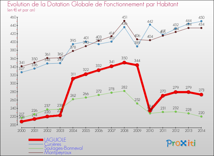 Evolution et montant de la dotation globale de fonctionnement par Habitant pour LAGUIOLE et les communes proches de 2000 à 2014. Comparaison des dotations globales de fonctionnement par habitant pour LAGUIOLE et les communes voisines de 2000 à 2014.