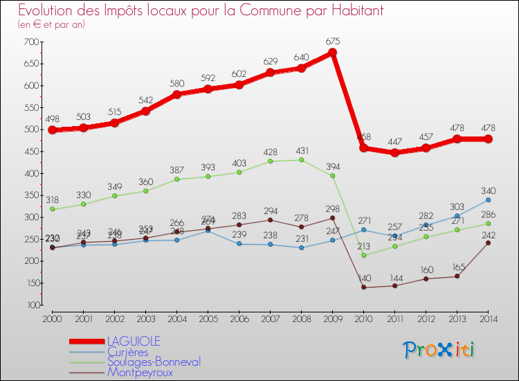 Evolution et montant des impôts locaux par Habitant pour LAGUIOLE et les communes proches de 2000 à 2014 Comparaison des impôts locaux par habitant pour LAGUIOLE et les communes voisines de 2000 à 2014