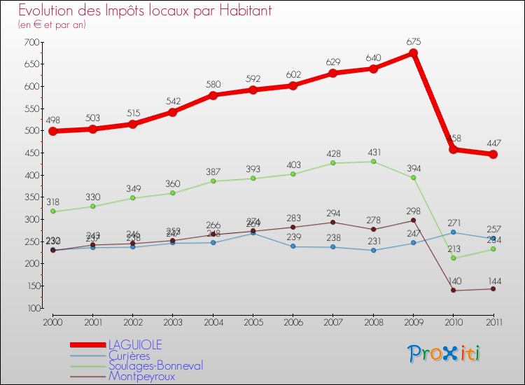 Evolution et montant des impôts locaux par Habitant pour LAGUIOLE et les communes proches Comparaison des impôts locaux par habitant pour LAGUIOLE et les communes voisines