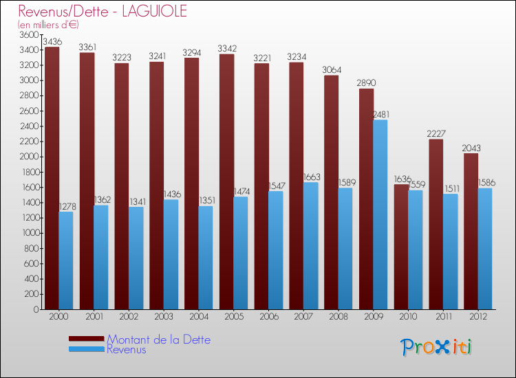 Evolution comparée de la dette et des revenus pour la commune de LAGUIOLE de 2000 à 2012 Comparaison de la dette et des revenus pour LAGUIOLE de 2000 à 2012