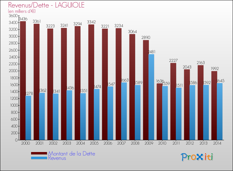 Evolution comparée de la dette et des revenus pour la commune de LAGUIOLE de 2000 à 2014 Comparaison de la dette et des revenus pour LAGUIOLE de 2000 à 2014