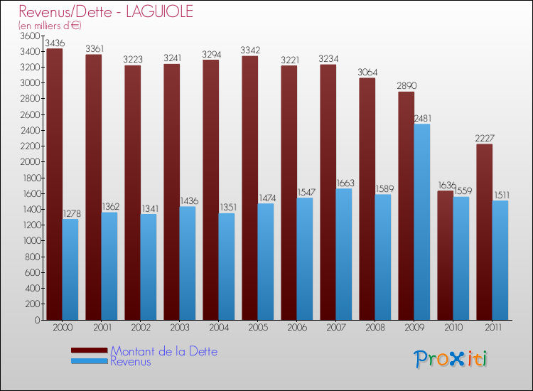 Evolution comparée de la dette et des revenus pour la commune de LAGUIOLE de 2000 à 2011 Comparaison de la dette et des revenus pour LAGUIOLE de 2000 à 2011