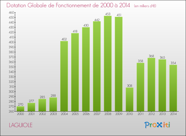 Evolution du montant de la Dotation Globale de Fonctionnement pour la commune de LAGUIOLE de 2000 à 2014 Evolution du montant de la Dotation Globale de Fonctionnement pour LAGUIOLE de 2000 à 2014