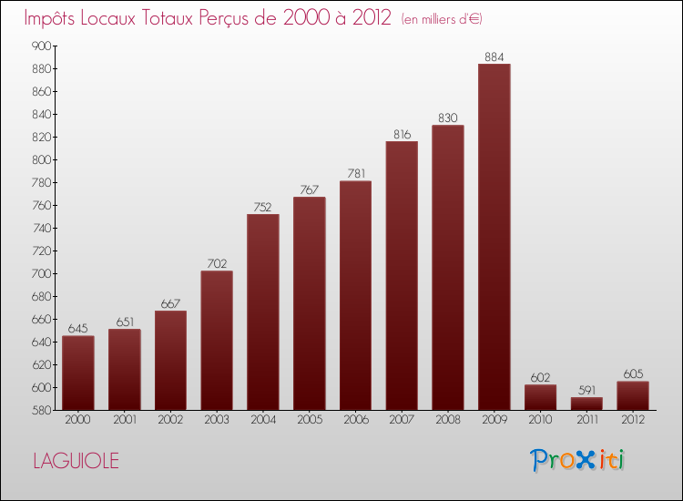 Evolution des Impôts Locaux pour la commune de LAGUIOLE de 2000 à 2012 Evolution des Impôts Locaux pour LAGUIOLE de 2000 à 2012