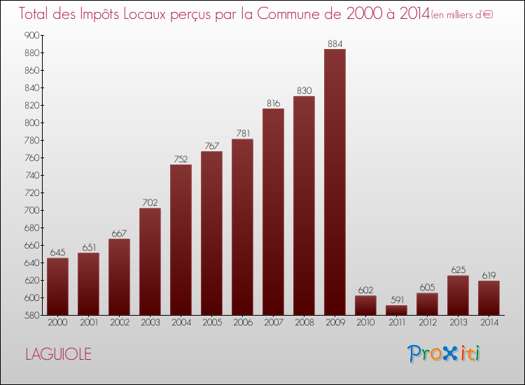 Evolution des Impôts Locaux pour la commune de LAGUIOLE de 2000 à 2014 Evolution des Impôts Locaux pour LAGUIOLE de 2000 à 2014
