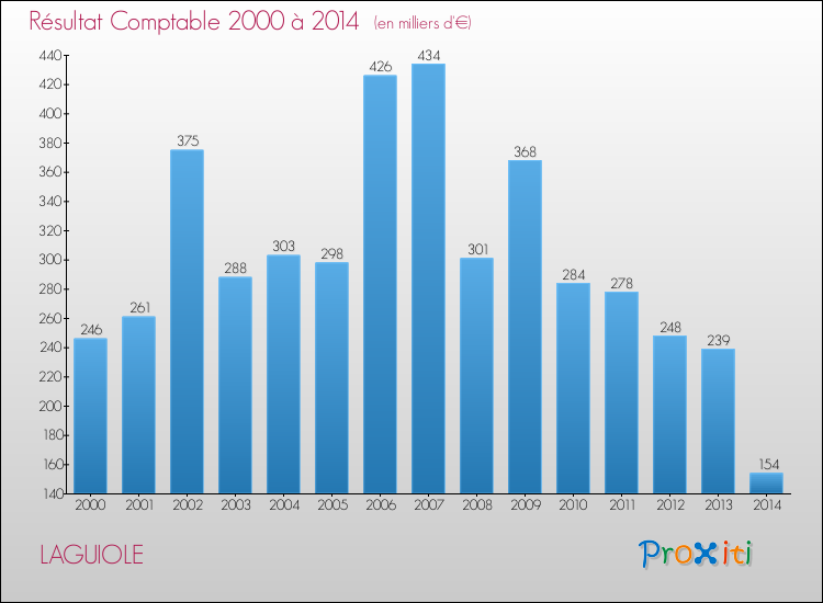 Evolution du résultat comptable pour la commune de LAGUIOLE de 2000 à 2014 Evolution du résultat comptable pour LAGUIOLE de 2000 à 2014