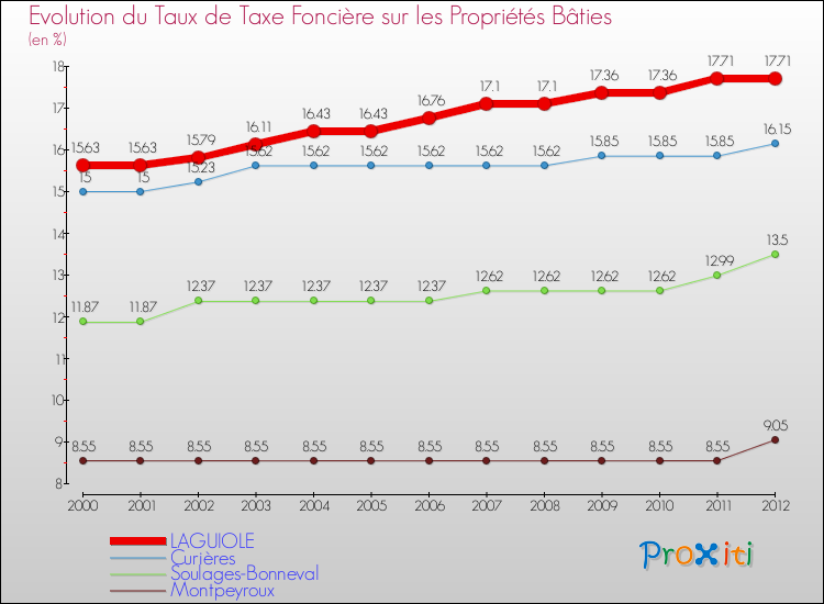 Evolution du taux de la taxe foncière sur le bati pour LAGUIOLE et les communes proches de 2000 à 2012 Comparaison des taux de taxe foncière sur le bati pour LAGUIOLE et les communes voisines de 2000 à 2012