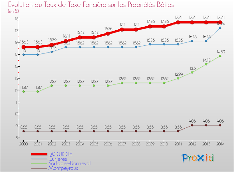 Evolution du taux de la taxe foncière sur le bati pour LAGUIOLE et les communes proches de 2000 à 2014 Comparaison des taux de taxe foncière sur le bati pour LAGUIOLE et les communes voisines de 2000 à 2014