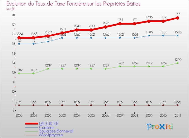 Evolution du taux de la taxe foncière sur le bati pour LAGUIOLE et les communes proches Comparaison des taux de taxe foncière sur le bati pour LAGUIOLE et les communes voisines