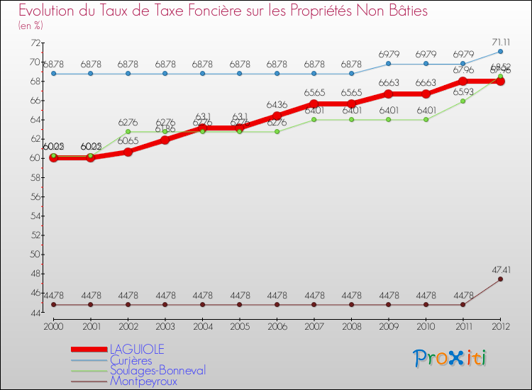 Evolution du taux de la taxe foncière sur les immeubles et terrains non batis pour LAGUIOLE et les communes proches de 2000 à 2012 Comparaison des taux de la taxe foncière sur les immeubles et terrains non batis pour LAGUIOLE et les communes voisines de 2000 à 2012