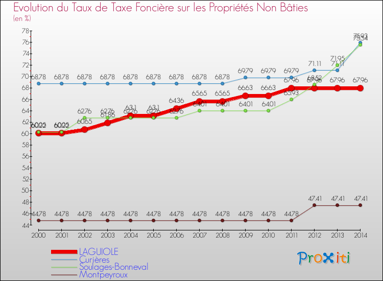 Evolution du taux de la taxe foncière sur les immeubles et terrains non batis pour LAGUIOLE et les communes proches de 2000 à 2014 Comparaison des taux de la taxe foncière sur les immeubles et terrains non batis pour LAGUIOLE et les communes voisines de 2000 à 2014