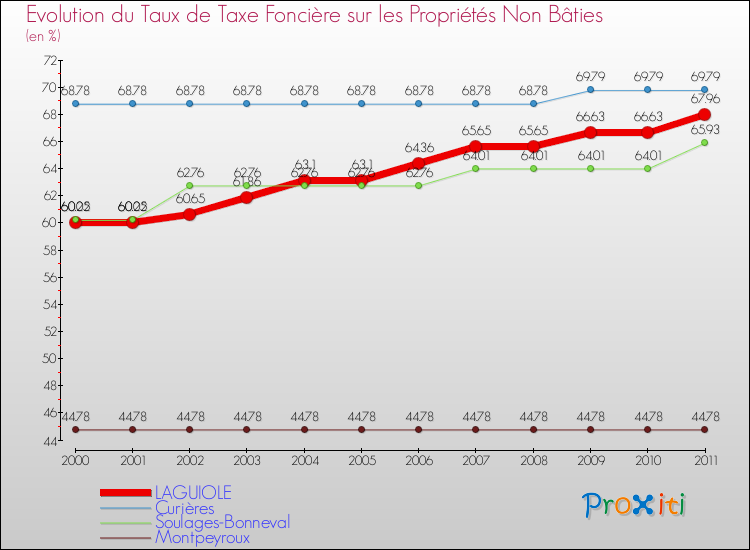 Evolution du taux de la taxe foncière sur les immeubles et terrains non batis pour LAGUIOLE et les communes proches Comparaison des taux de la taxe foncière sur les immeubles et terrains non batis pour LAGUIOLE et les communes voisines