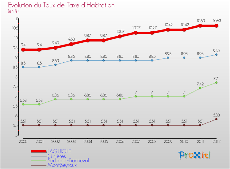 Evolution du taux de la taxe d'habitation pour LAGUIOLE et les communes proches Comparaison des taux de la taxe d'habitation pour LAGUIOLE et les communes voisines