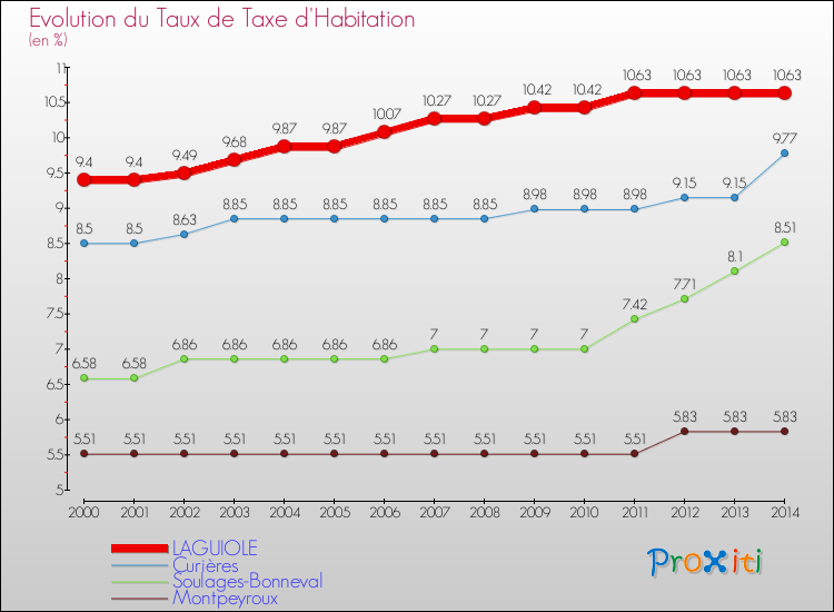 Evolution du taux de la taxe d'habitation pour LAGUIOLE et les communes proches de 2000 à 2014 Comparaison des taux de la taxe d'habitation pour LAGUIOLE et les communes voisines de 2000 à 2014
