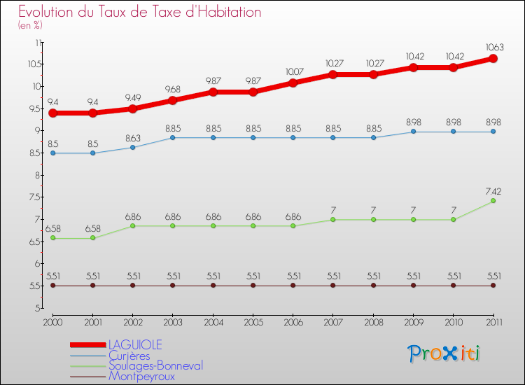 Evolution du taux de la taxe d'habitation pour LAGUIOLE et les communes proches Comparaison des taux de la taxe d'habitation pour LAGUIOLE et les communes voisines