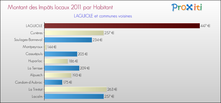 Montant des impôts locaux par Habitant pour LAGUIOLE et les communes proches Comparaison des impôts locaux par habitant pour LAGUIOLE et les communes voisines