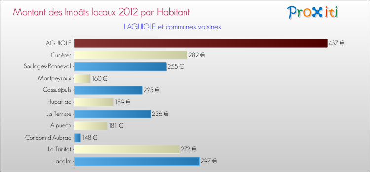 Montant des impôts locaux par Habitant pour LAGUIOLE et les communes proches Comparaison des impôts locaux par habitant pour LAGUIOLE et les communes voisines