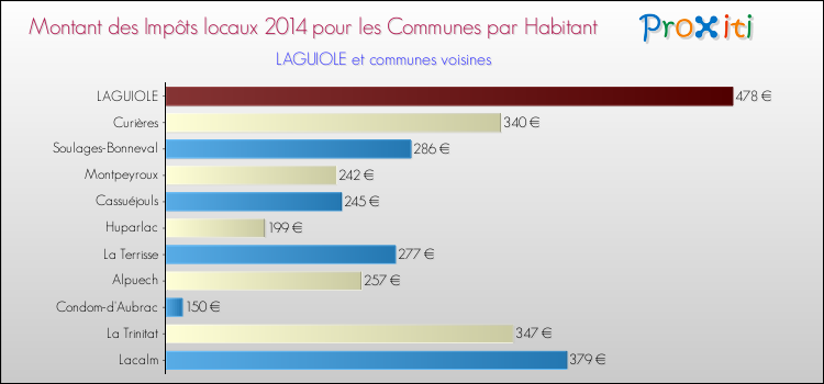 Montant des impôts locaux par Habitant pour LAGUIOLE et les communes proches en 2014 Comparaison des impôts locaux par habitant pour LAGUIOLE et les communes voisines en 2014