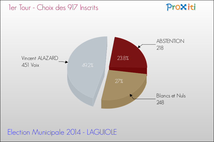 Résultats par rapport aux inscrits au 1er Tour des Elections Municipales 2014 de la commune de LAGUIOLE Elections Municipales 2014 - Résultats par rapport aux inscrits au 1er Tour pour la commune de LAGUIOLE