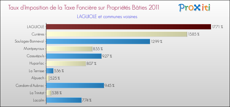 Taux d'imposition de la taxe foncière sur le bati 2011 pour LAGUIOLE et les communes proches Comparaison des taux d'imposition de la taxe foncière sur le bati 2011 pour LAGUIOLE et les communes voisines