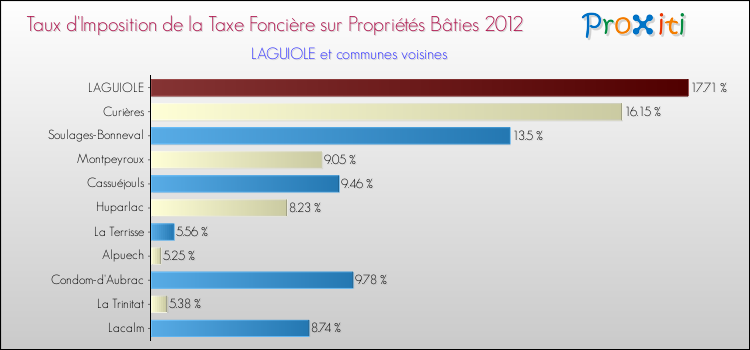 Taux d'imposition de la taxe foncière sur le bati 2012 pour LAGUIOLE et les communes proches Comparaison des taux d'imposition de la taxe foncière sur le bati 2012 pour LAGUIOLE et les communes voisines