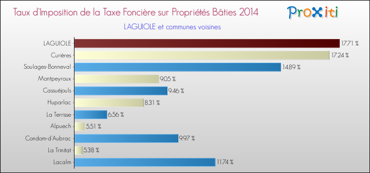 Taux d'imposition de la taxe foncière sur le bati 2014 pour LAGUIOLE et les communes proches Comparaison des taux d'imposition de la taxe foncière sur le bati 2014 pour LAGUIOLE et les communes voisines