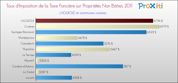 Taux d'imposition de la taxe foncière sur les immeubles et terrains non batis 2011 pour LAGUIOLE et les communes proches Comparaison des taux d'imposition de la taxe foncière sur les immeubles et terrains non batis 2011 pour LAGUIOLE et les communes voisines