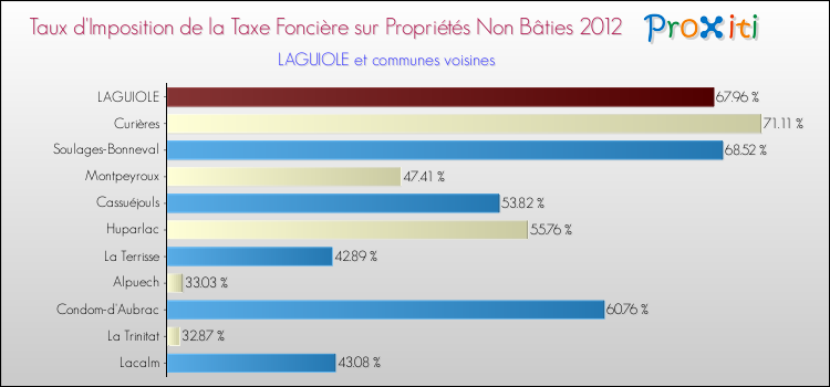Taux d'imposition de la taxe foncière sur les immeubles et terrains non batis 2012 pour LAGUIOLE et les communes proches Comparaison des taux d'imposition de la taxe foncière sur les immeubles et terrains non batis 2012 pour LAGUIOLE et les communes voisines