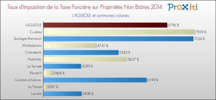 Taux d'imposition de la taxe foncière sur les immeubles et terrains non batis 2014 pour LAGUIOLE et les communes proches Comparaison des taux d'imposition de la taxe foncière sur les immeubles et terrains non batis 2014 pour LAGUIOLE et les communes voisines