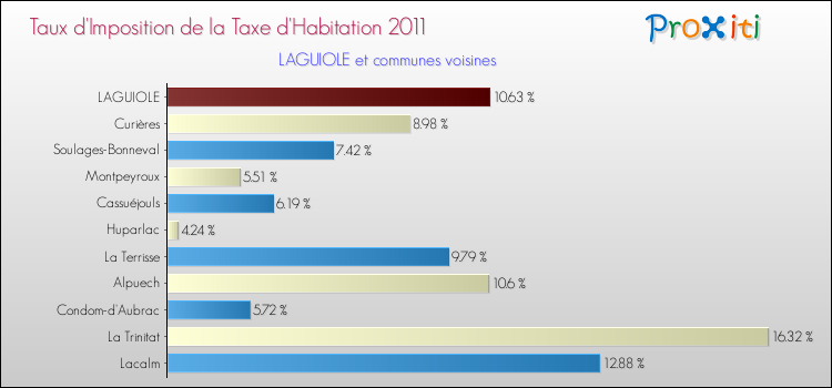 Taux d'imposition de la taxe d'habitation 2011 pour LAGUIOLE et les communes proches Comparaison des taux d'imposition de la taxe d'habitation 2011 pour LAGUIOLE et les communes voisines